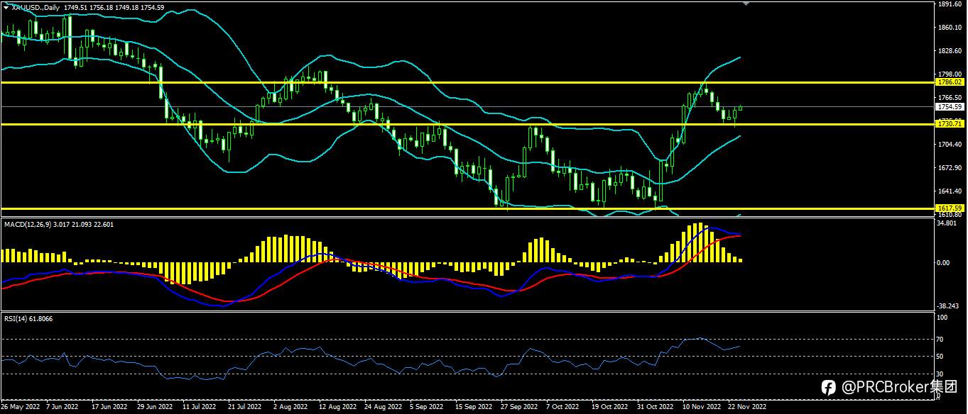 PRCBroker：20221124今日汇评