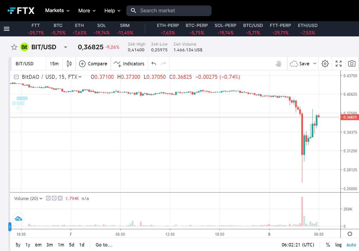 BTC lao dốc về 19.500 USD, ETH chạm 1.450 USD, FTT thủng “hỗ trợ cứng” 22 USD vì “chiến sự” căng thẳng