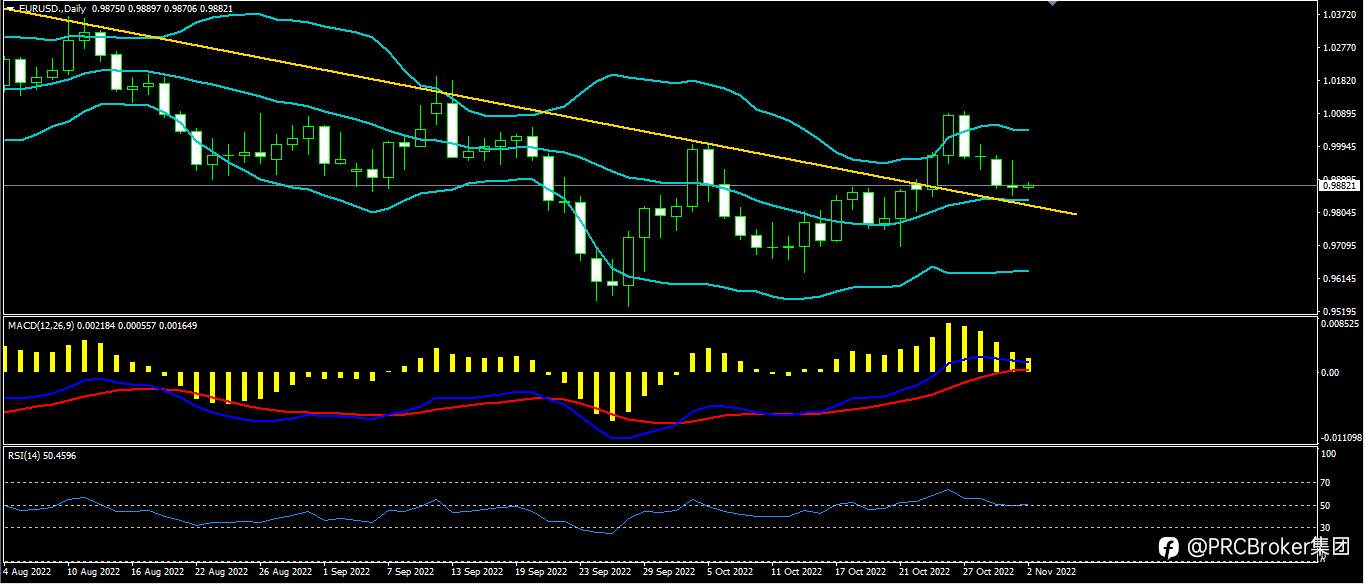 PRCBroker：20221102今日汇评