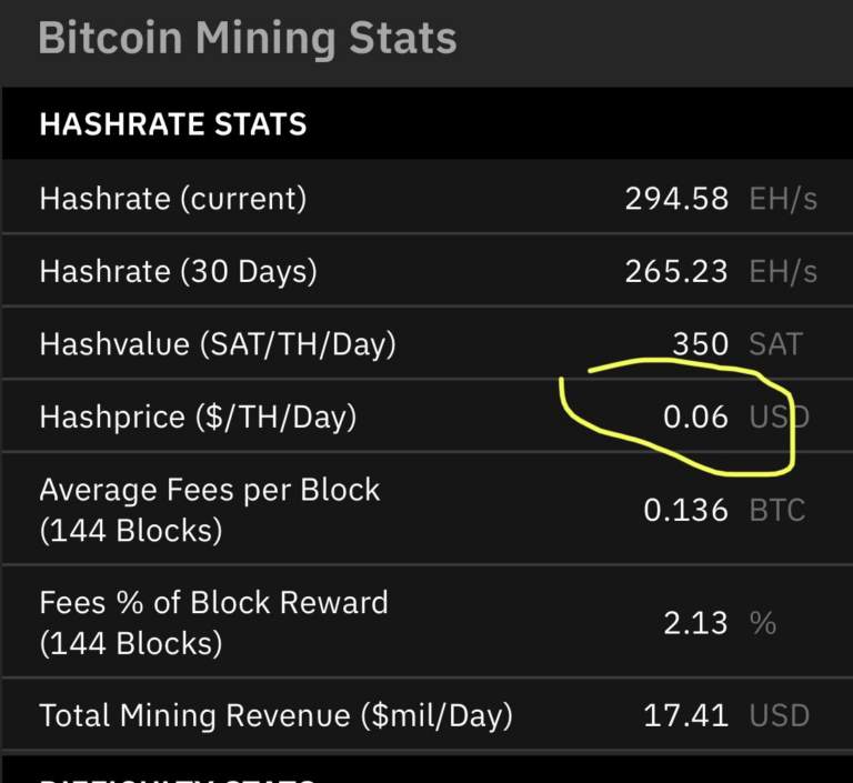 Áp lực bán của thợ đào Bitcoin lên thị trường ghi nhận mức lớn nhất kể từ tháng 01/2021