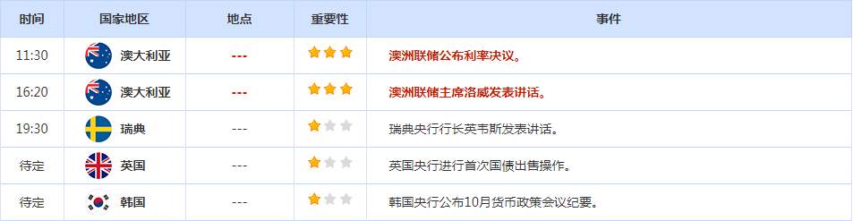 CWG资讯：美元周一全线上涨，因预期美联储将再次大幅加息；澳央行利率决议11.30分公布
