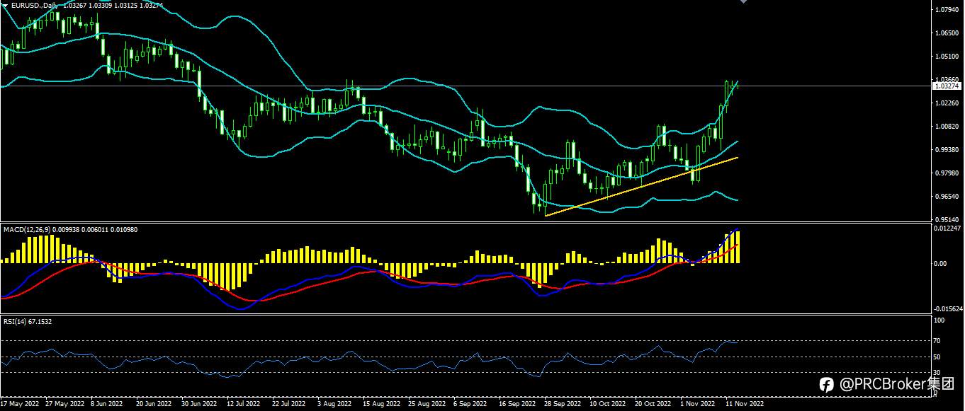 PRCBroker：20221115今日汇评