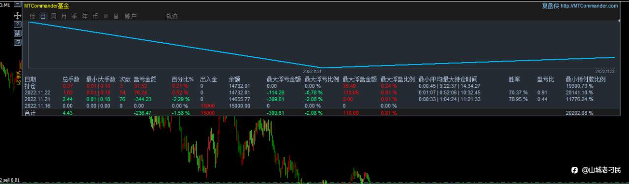 11月22日，盈利0.52%，最大浮亏0.78%。