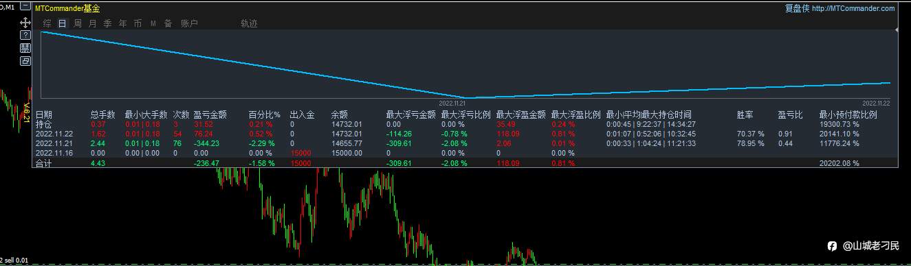 11月22日,盈利0.52%,最大浮亏0.78%。