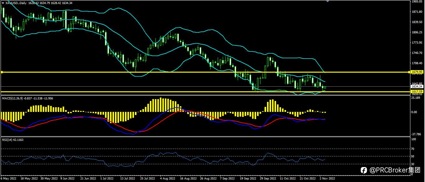 PRCBroker：20221104今日汇评