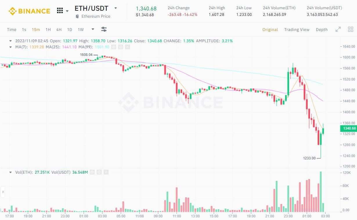 Thị trường crypto “đổ sập” hậu tin tức “Binance mua lại FTX”