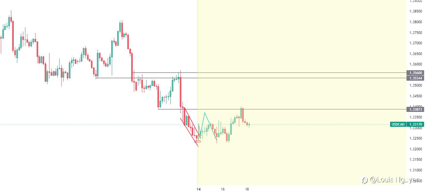 USDCAD 18/11