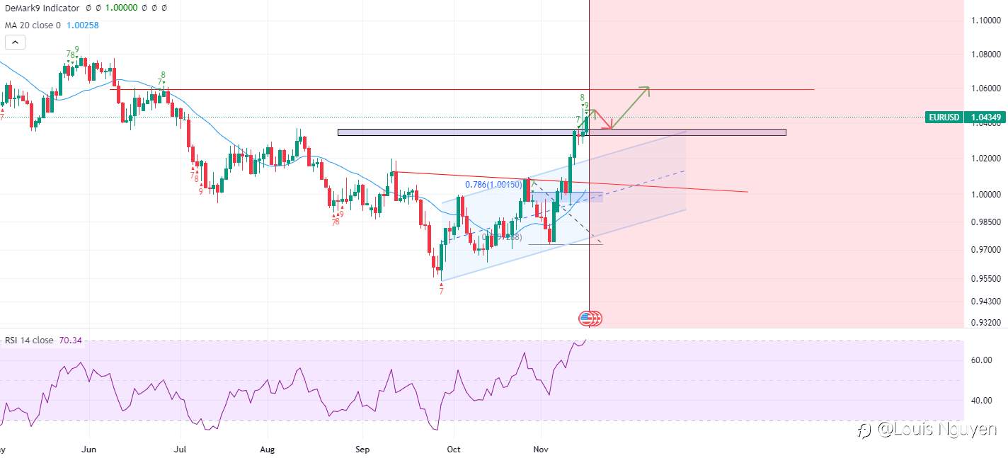 EURUSD 16/11