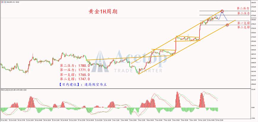 环球金银评论：美联储表示继续加息 黄金多头动能减弱