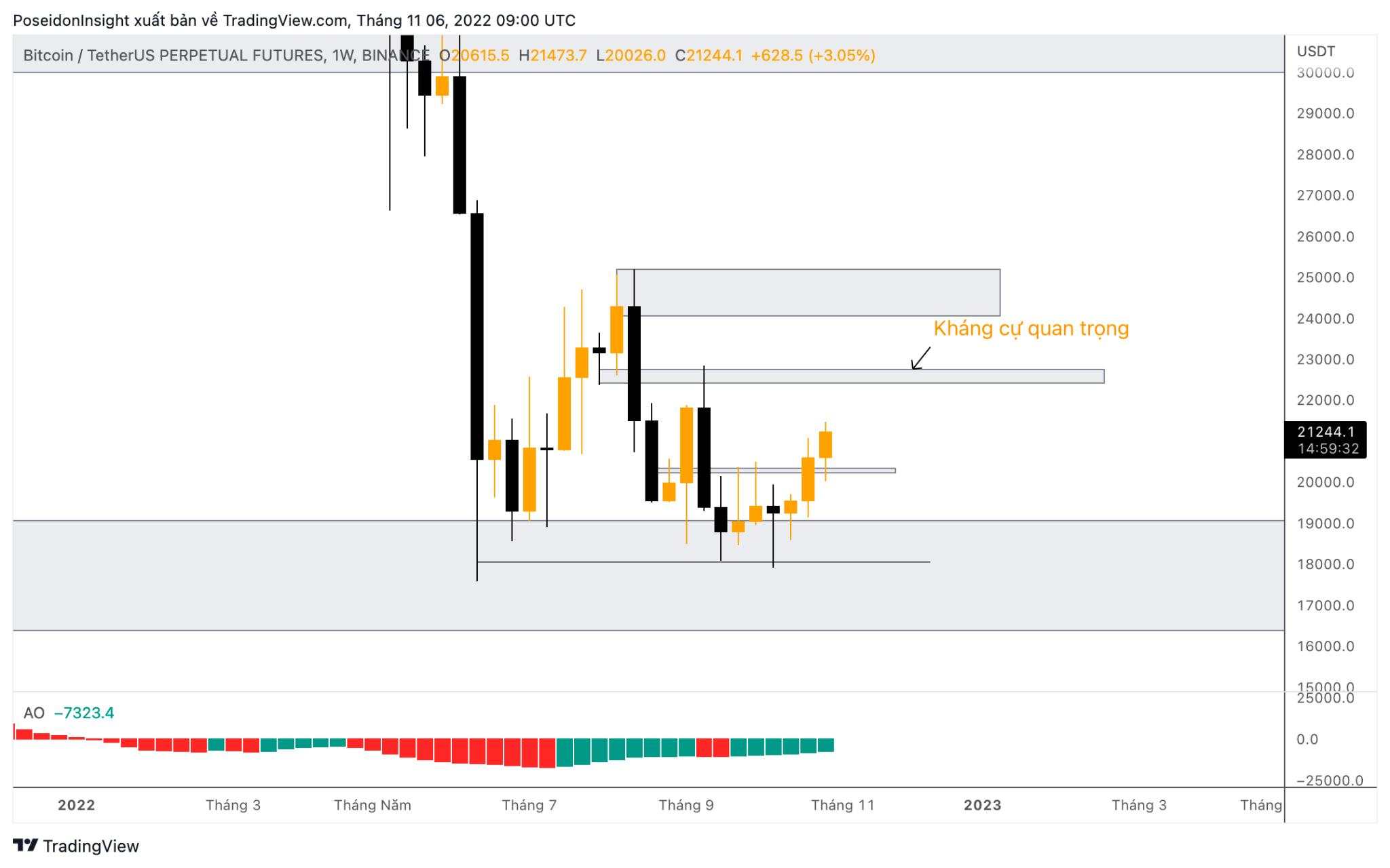 68 Trading Plan (07/11 – 14/11/2022) – Liệu chúng ta đã tìm được đáy Bitcoin?