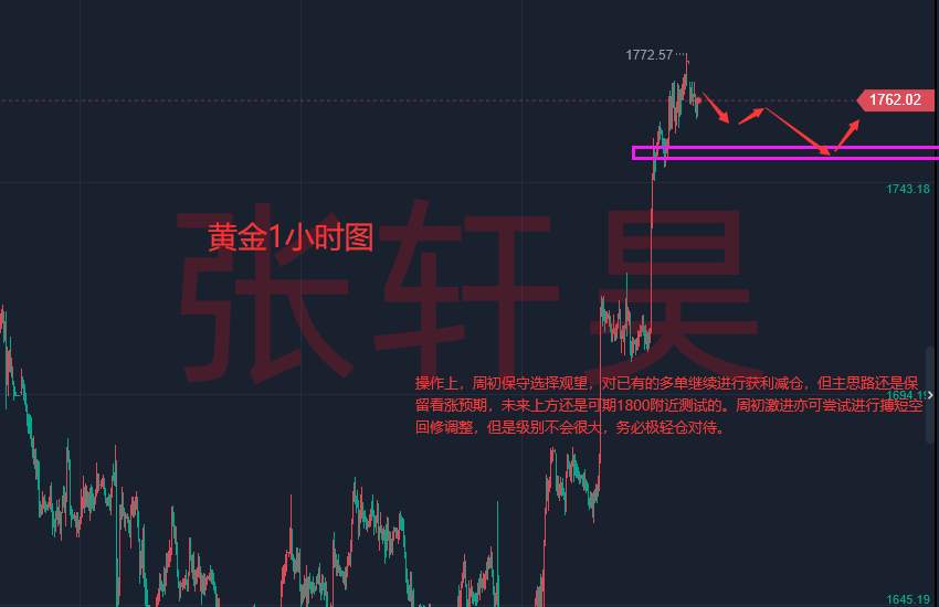 张轩昊：一剂猛药后美国通胀真见顶? 加息的压制作用被弱化 黄金逼近1760