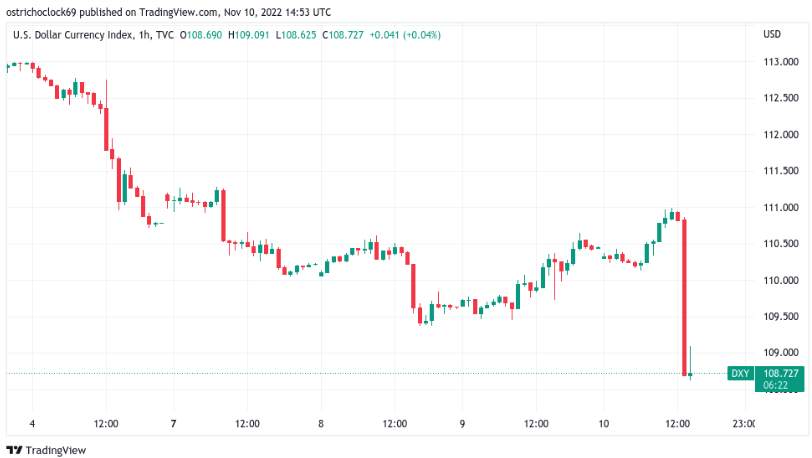Giá Coin hôm nay 11/11: Bitcoin phục hồi về $ 18.000, altcoin và chứng khoán Mỹ bật tăng mạnh khi dữ liệu CPI tháng 10 tốt hơn dự báo