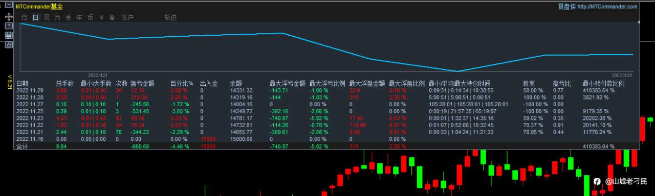 11月29日，盈利0.08%，最大浮亏1%。