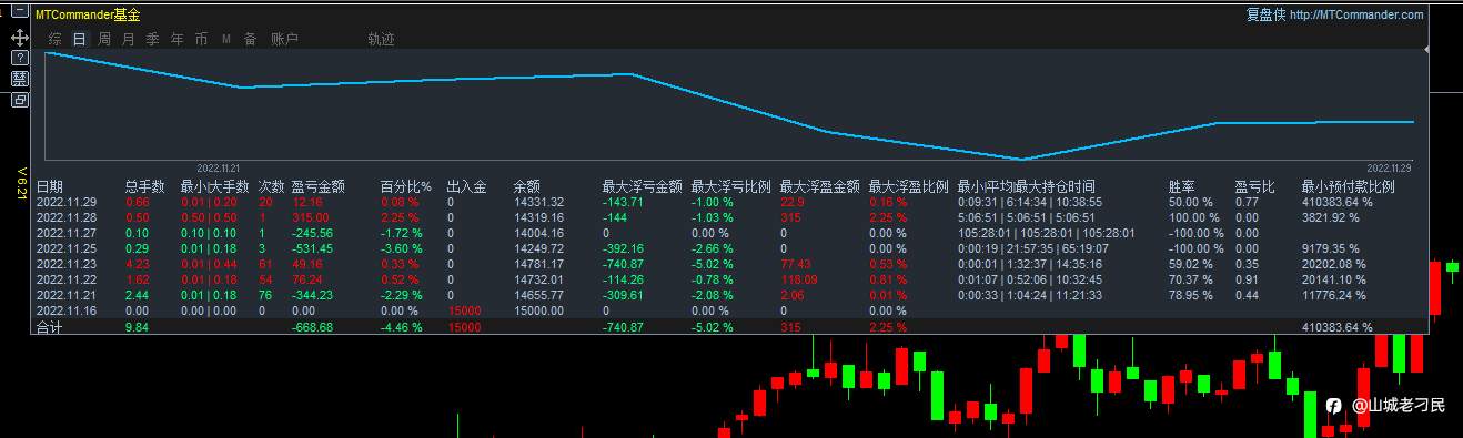11月29日,盈利0.08%,最大浮亏1%。