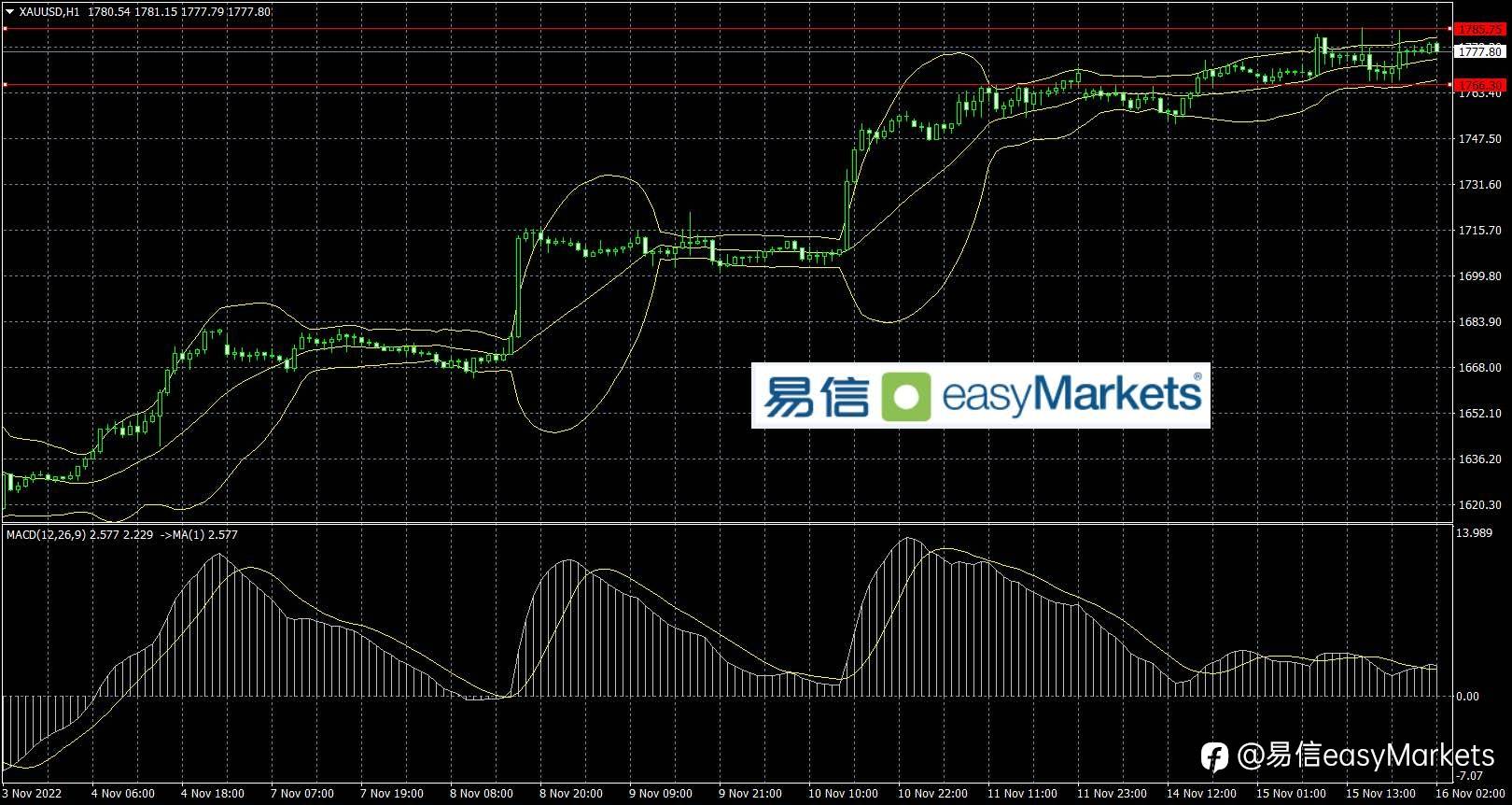 2022年11月16日 动荡的基本面消息使得美元指数上下巨震
