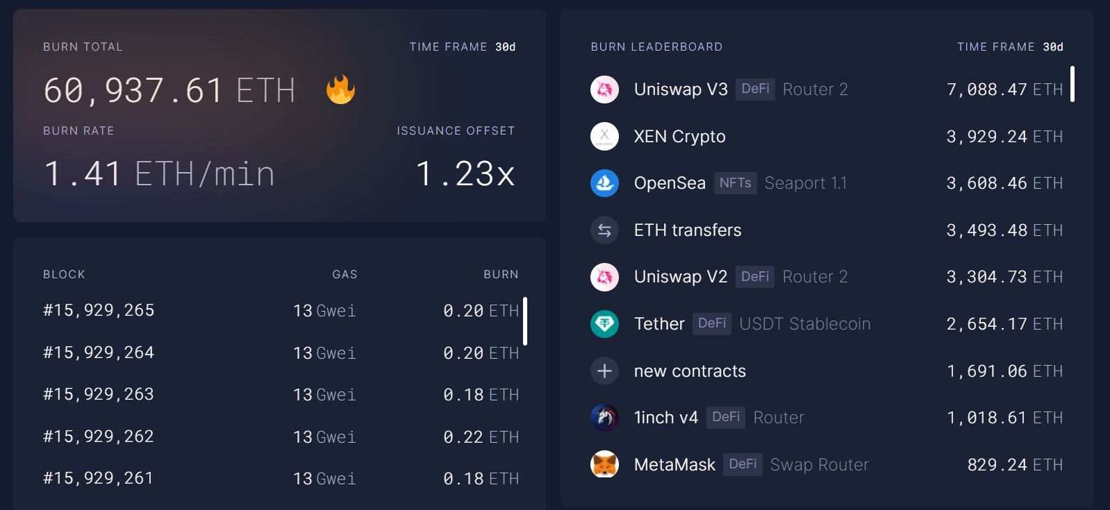 Ethereum (ETH) đạt trạng thái giảm phát, đốt toàn bộ coin đã sinh ra kể từ The Merge