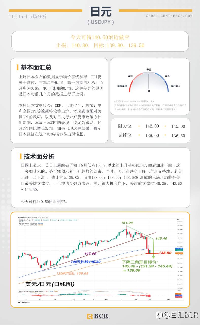 BCR每日早评及分析- 2022年11月15日