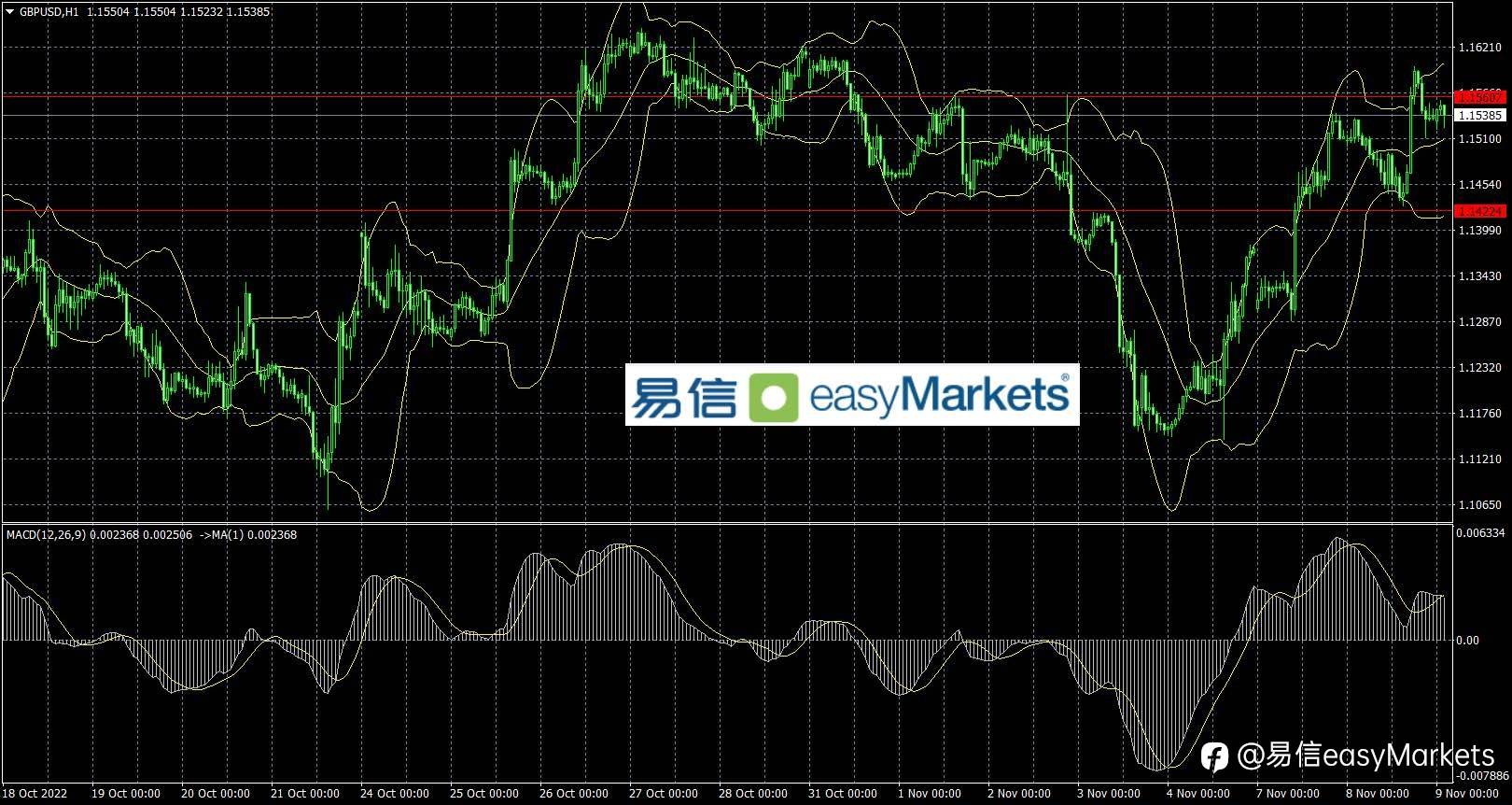 2022年11月9日 美元指数扩大跌幅，黄金最高暴涨近50美元