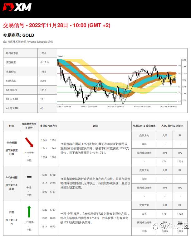 11/28 交易信号 - 黄金
