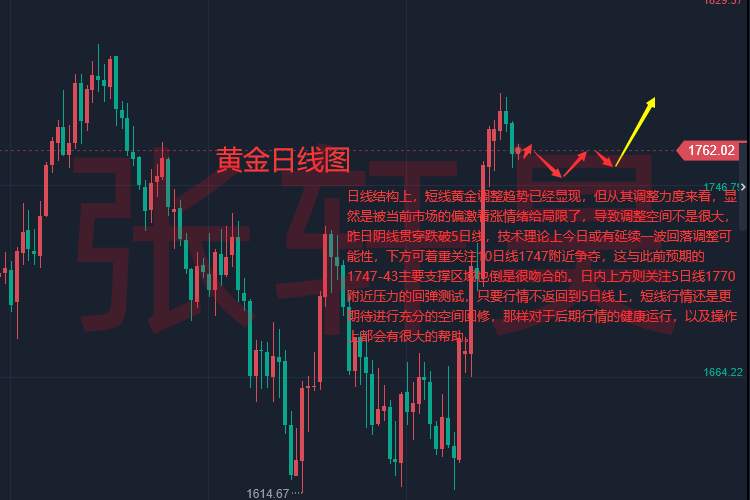 张轩昊：就业仍强劲 美联储官员：利率至少升至5%!黄金回调？仍有上行动能