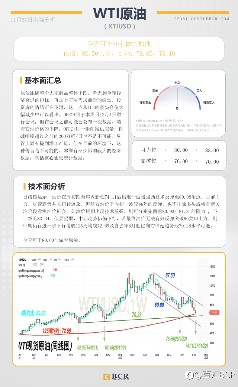 BCR每日早评及分析- 2022年11月30日