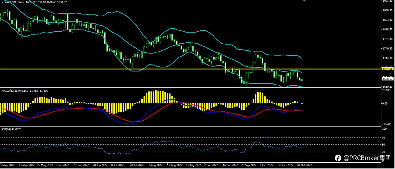 PRCBroker：20221101今日汇评
