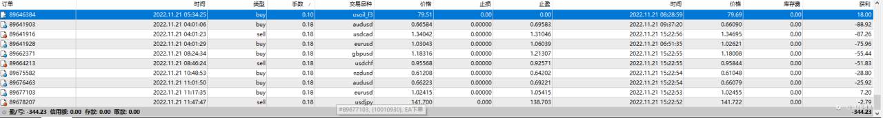 11月21日，亏损2.29%，最大浮亏2.08%。（新号第一天拉胯了）