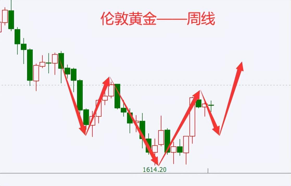 杜家升：黄金价格震荡，跌势将主导金价
