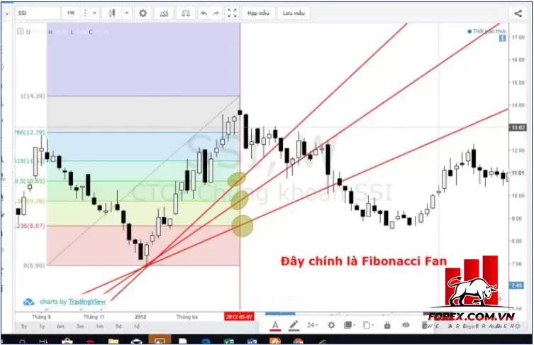 Fibonacci Fan là gì? Chiến lược giao dịch hiệu quả với Fibonacci Fan