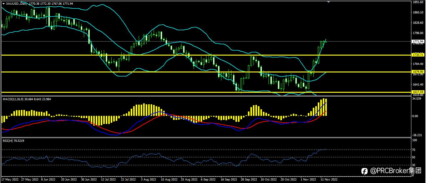 PRCBroker：20221115今日汇评