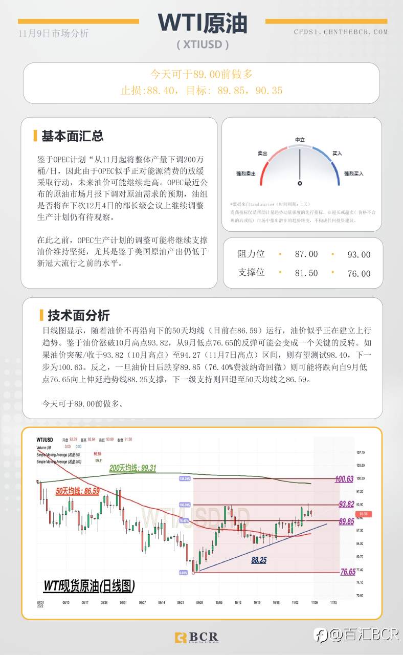 BCR每日早评及分析- 2022年11月9日