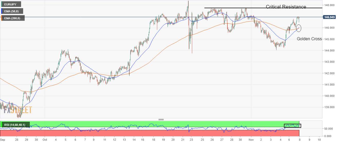 Phân Tích Giá EUR/JPY: Điểm Giao Cắt Vàng Củng Cố Phe Đầu Cơ Giá Lên Đồng Euro, 147,70 Là Mức Kháng Cự Chính