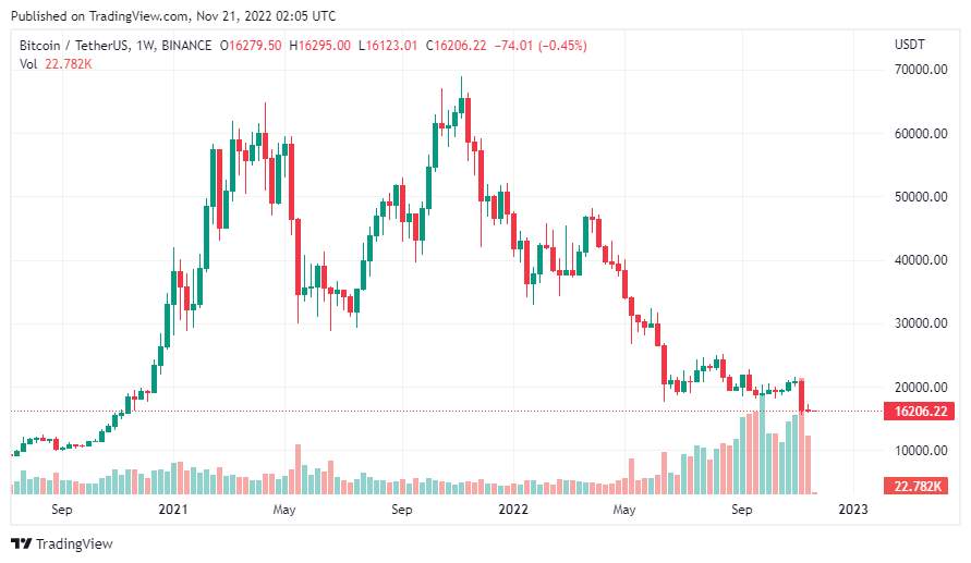 Giá Coin hôm nay 21/11: Bitcoin tiếp tục đóng cửa hàng tuần trong sắc đỏ, altcoin đỏ lửa khi chứng khoán Mỹ giảm nhẹ trước kỳ nghĩ lễ Tạ ơn