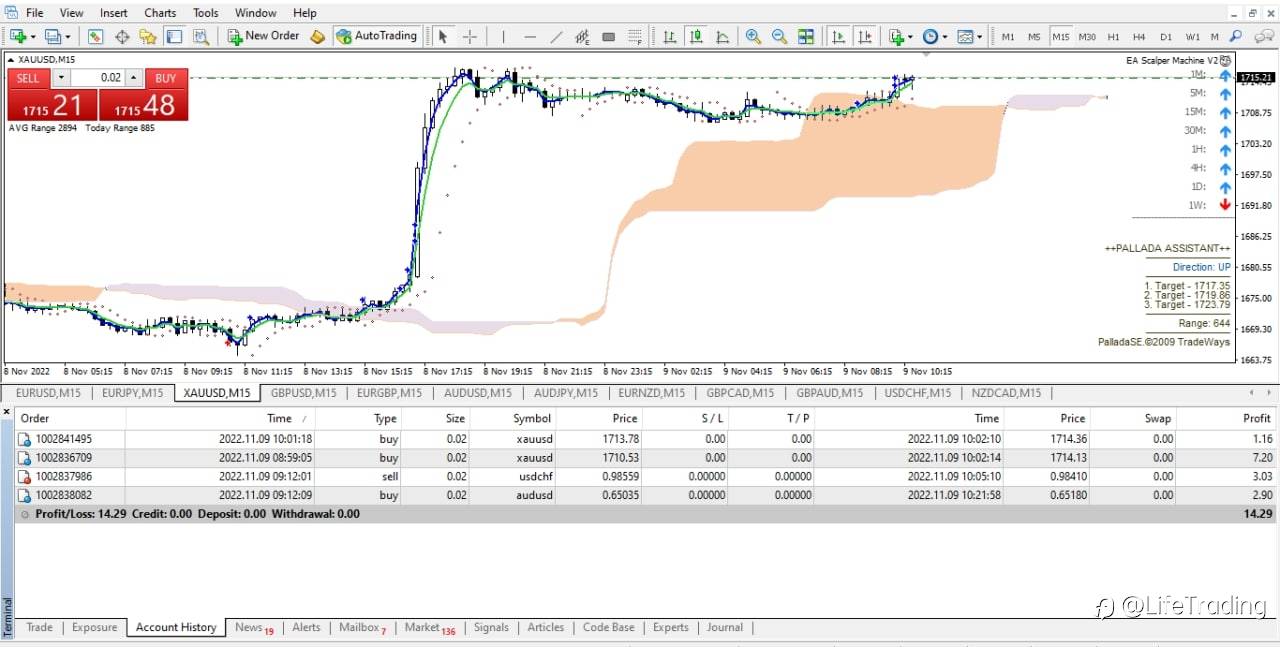 Expert close below trades on profits 14$Good luck