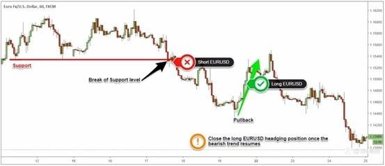 如何在没有止损的情况下进行交易?五种主流对冲策略你需要了解!