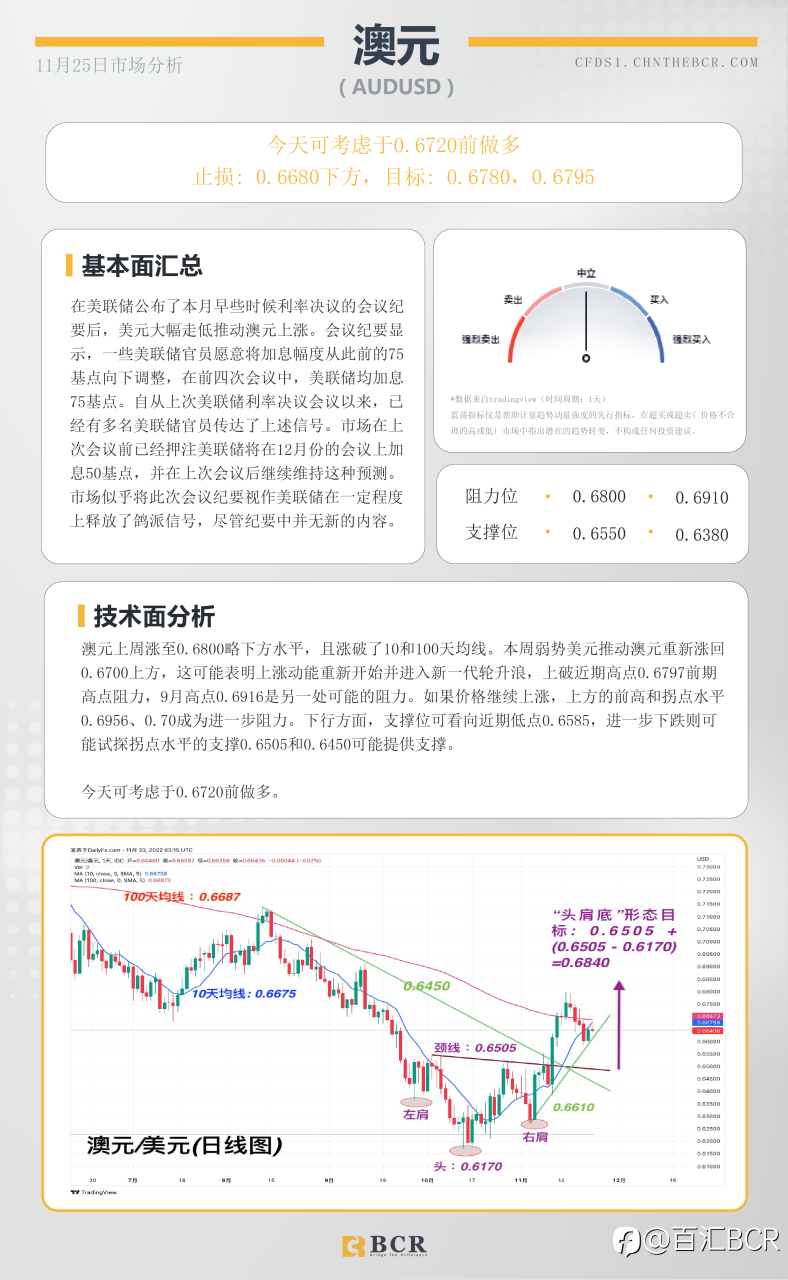 BCR每日早评及分析- 2022年11月25日