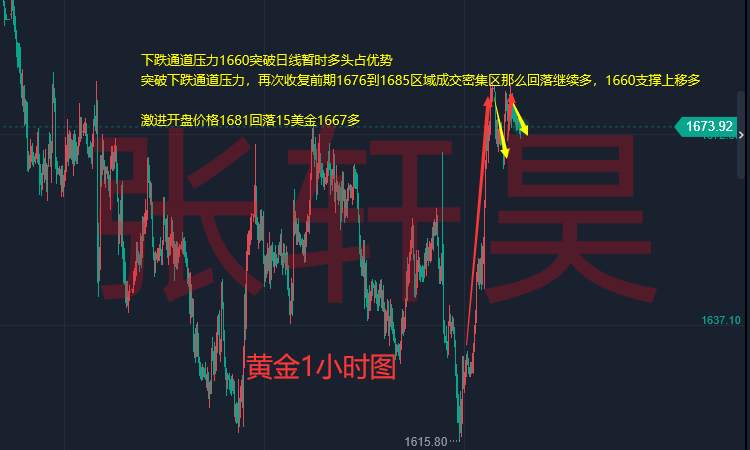 张轩昊：美元多头情绪降温 美国中期选举或埋下大雷 黄金恐迎来新一波趋势！