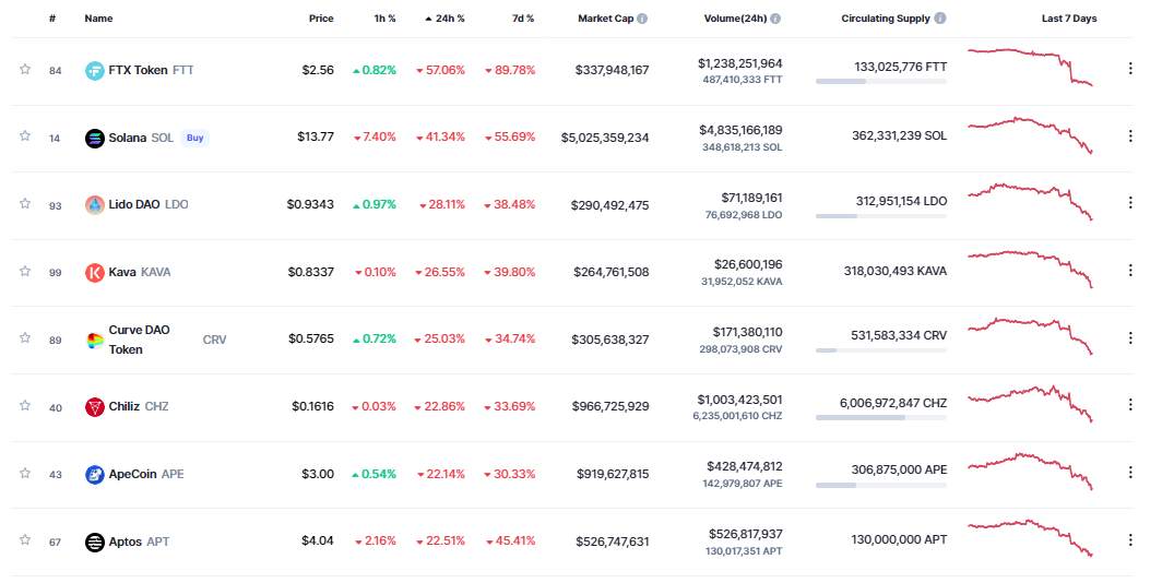 Giá coin hôm nay 10/11: Bitcoin tiếp tục thiết lập đáy mới tại $ 15.600, altcoin rực lửa khi Binance rút lui khỏi kế hoạch mua lại FTX