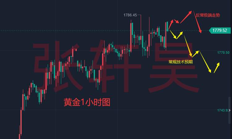 张轩昊：PPI给了信心，恐怖数据今晚来袭，黄金恐再破1780关口