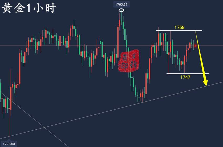 万锦晟11.30黄金月线收官引而不发，黄金震荡蓄势迎大行情！