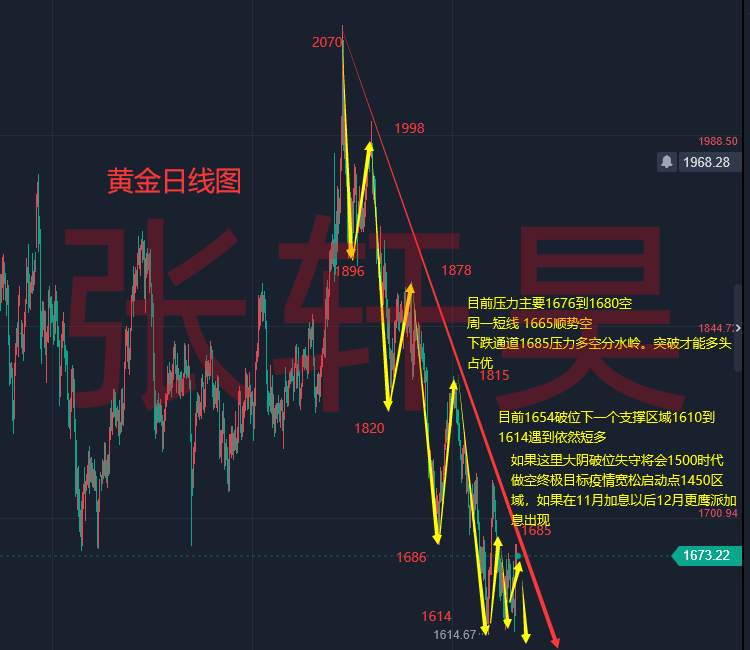 张轩昊：美元多头情绪降温 美国中期选举或埋下大雷 黄金恐迎来新一波趋势！