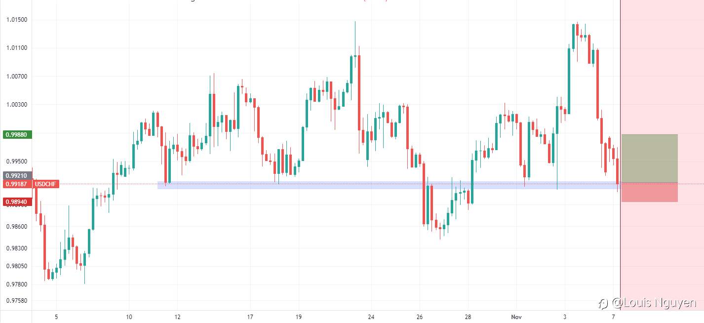 USDCHF 7/11