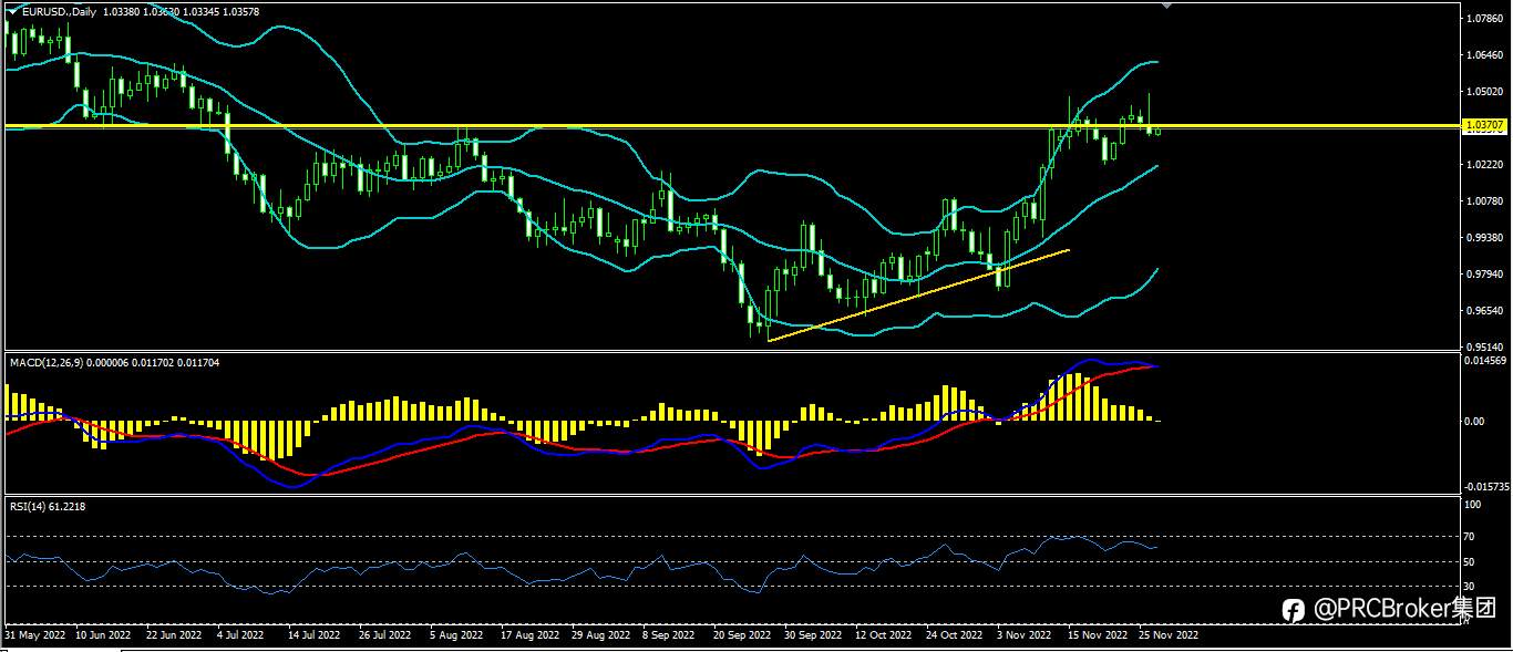 PRCBroker：20221129今日汇评