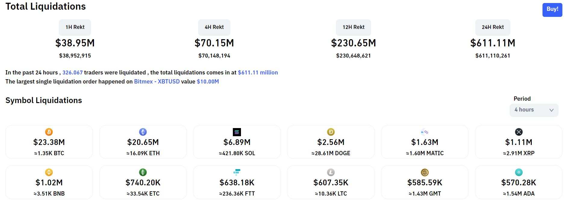 Lạm phát Mỹ tháng 10/2022 giảm mạnh, giá BTC hồi nhẹ