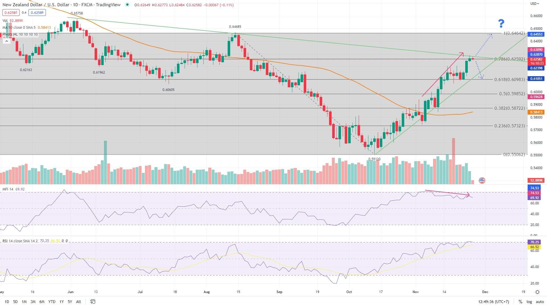NZD/USD Giằng Co Khi Mỹ Nghỉ Lễ Tạ Ơn, Chờ Tín Hiệu Bứt Phá Khỏi Mô Hình Tam Giác Mới Xác Nhận Tiếp Tục Đà Tăng