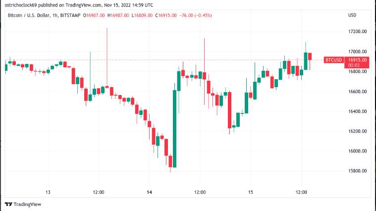 Bitcoin Tăng Giá; Trader Cảnh Báo Về “Đợt Đầu Hàng Cuối Cùng”