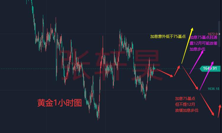 张轩昊：制造业数据接近停滞?美联储本周料仍将加息75基点 现货黄金暂守1650