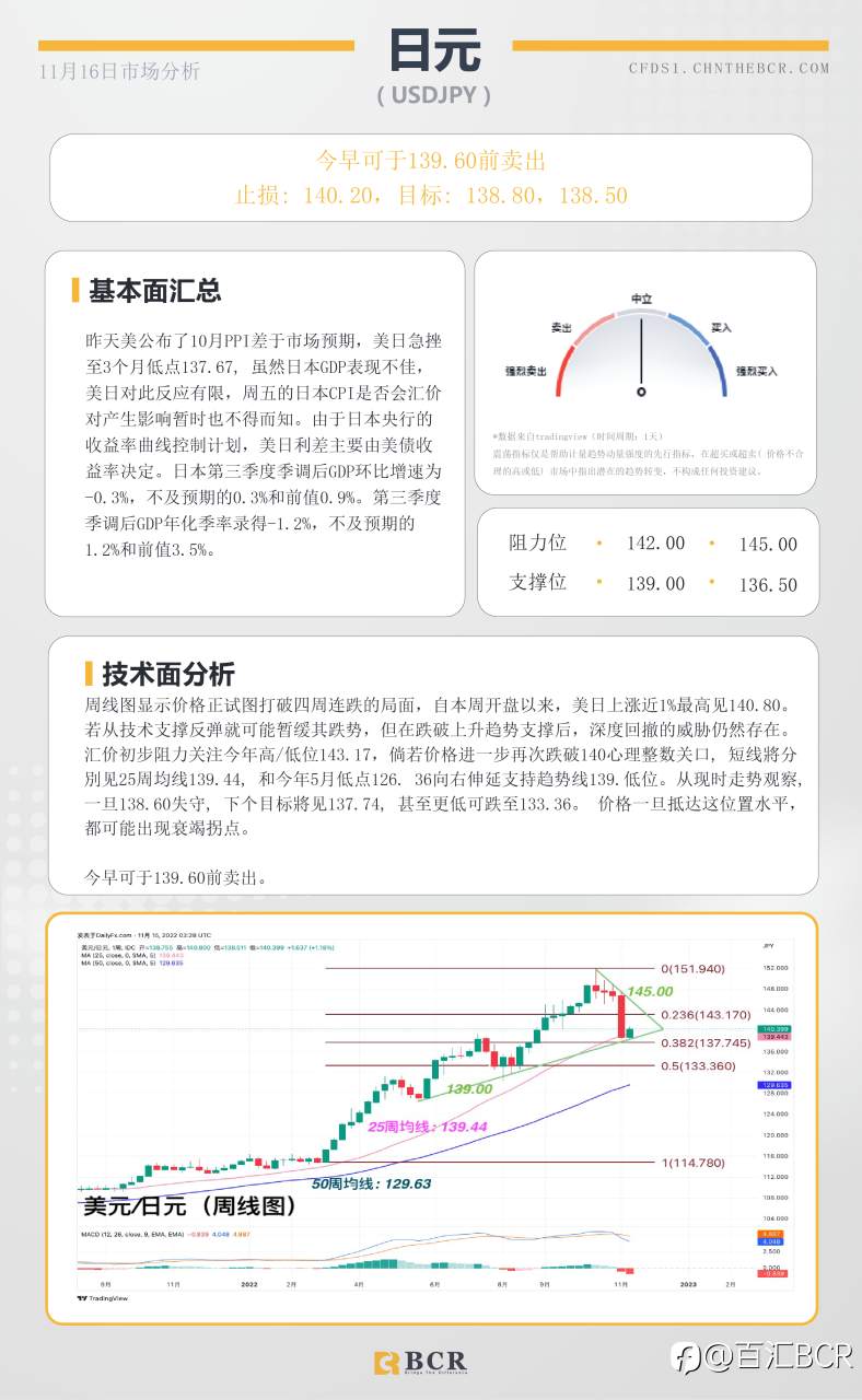 BCR每日早评及分析- 2022年11月16日