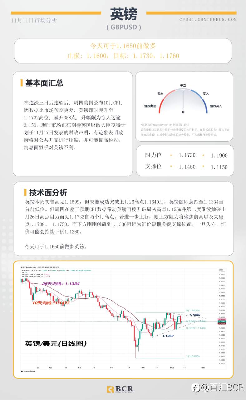 BCR每日早评及分析- 2022年11月11日