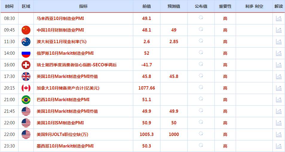 CWG资讯：美元周一全线上涨，因预期美联储将再次大幅加息；澳央行利率决议11.30分公布